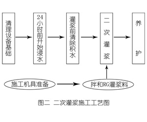 垦利灌浆料施工工艺—文字完整版
